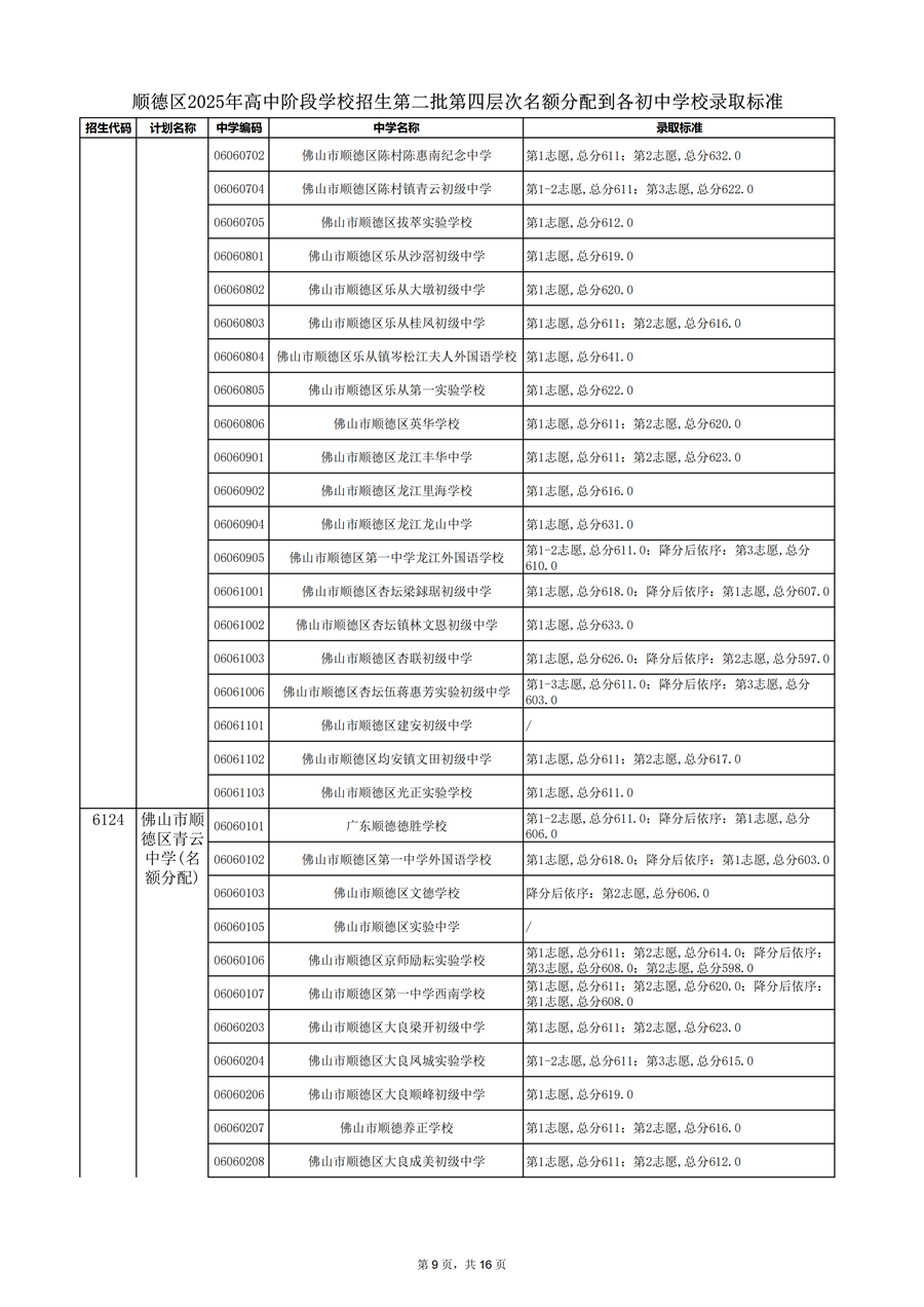 顺德区2025年高中阶段学校招生第二批第四层次名额分配到各初中学校录取标准_09