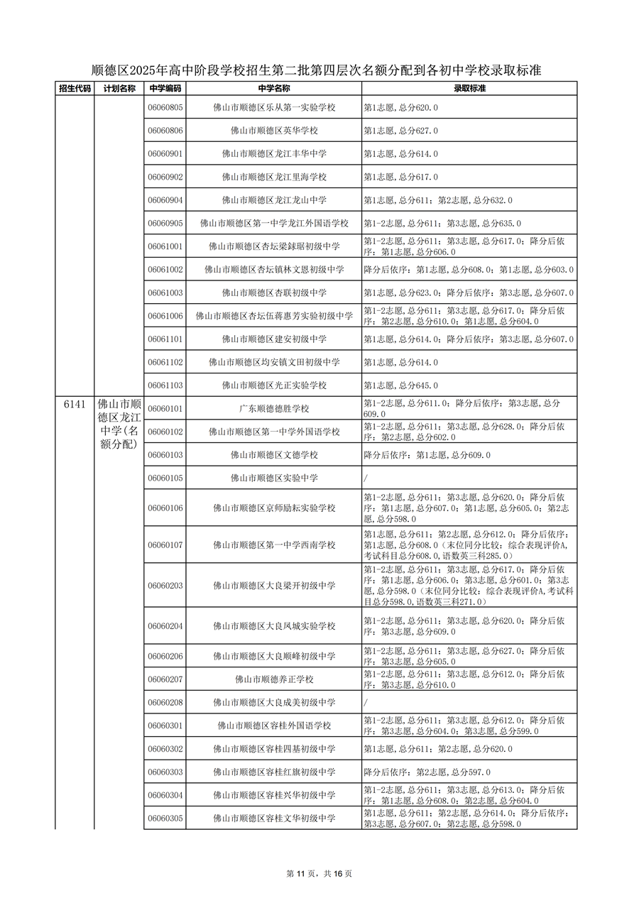 顺德区2025年高中阶段学校招生第二批第四层次名额分配到各初中学校录取标准_11