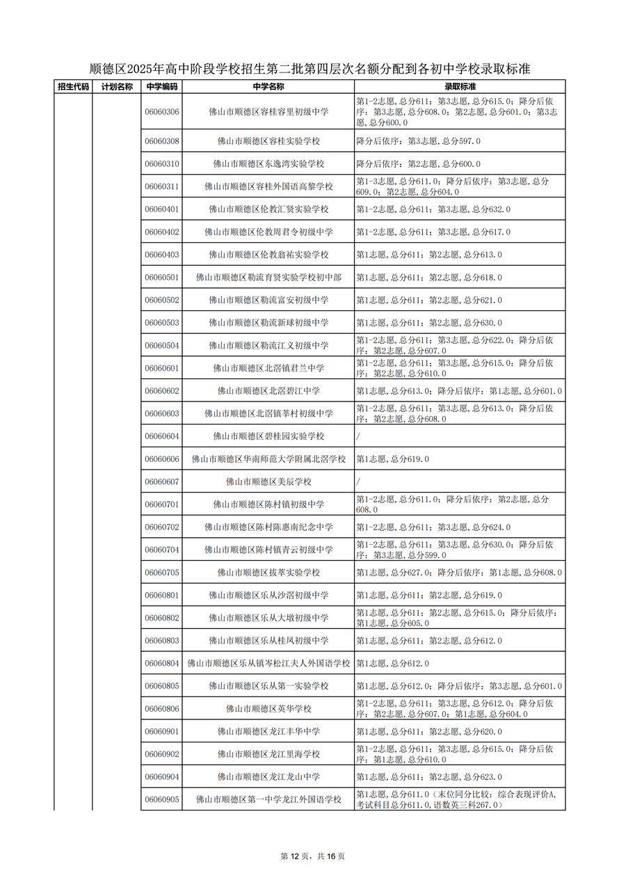顺德区2025年高中阶段学校招生第二批第四层次名额分配到各初中学校录取标准_12