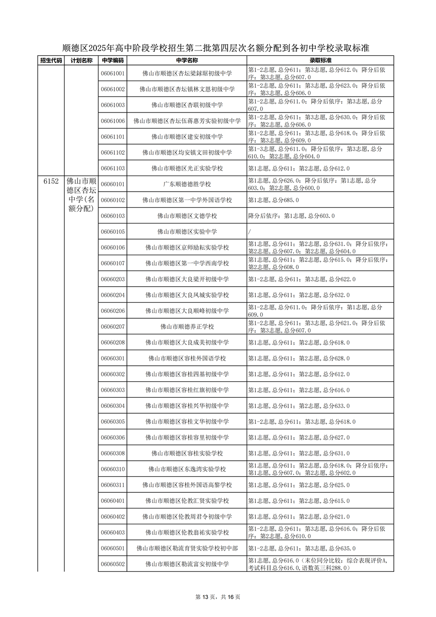 顺德区2025年高中阶段学校招生第二批第四层次名额分配到各初中学校录取标准_13