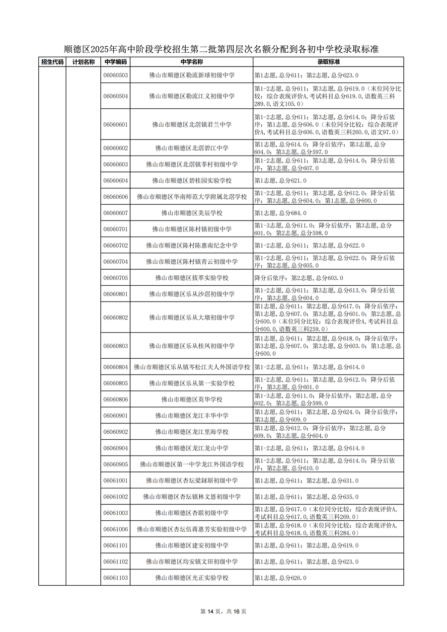 顺德区2025年高中阶段学校招生第二批第四层次名额分配到各初中学校录取标准_14