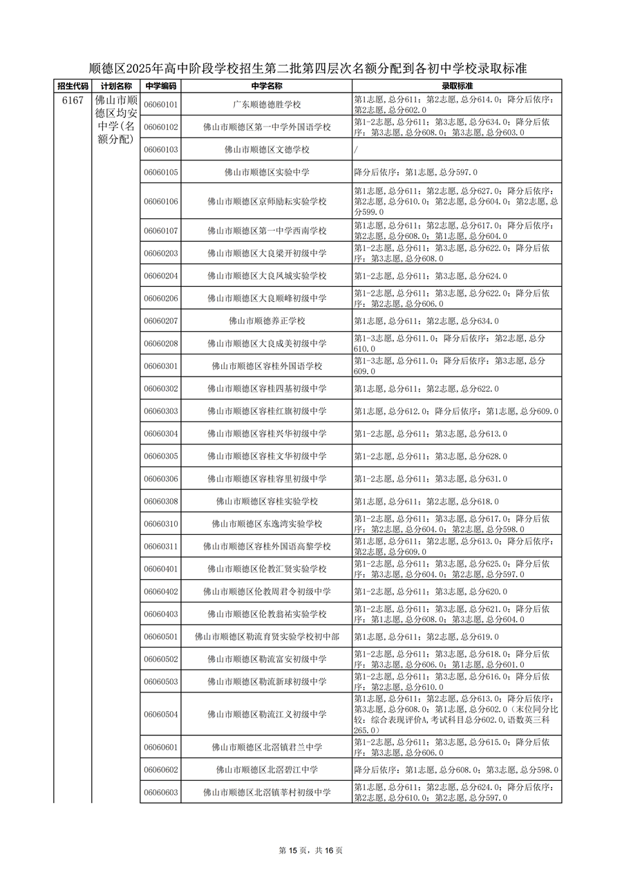 顺德区2025年高中阶段学校招生第二批第四层次名额分配到各初中学校录取标准_15