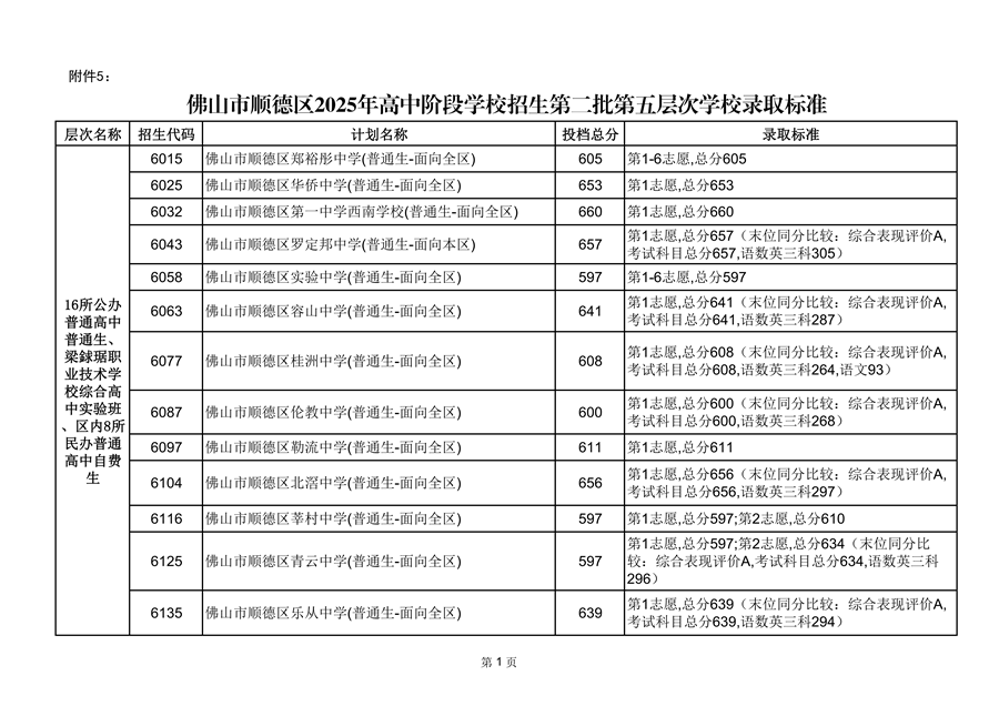 顺德区2025年高中阶段学校招生第二批第五层次学校录取标准_01