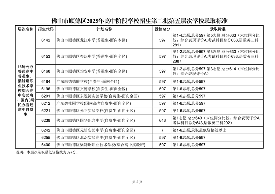 顺德区2025年高中阶段学校招生第二批第五层次学校录取标准_02