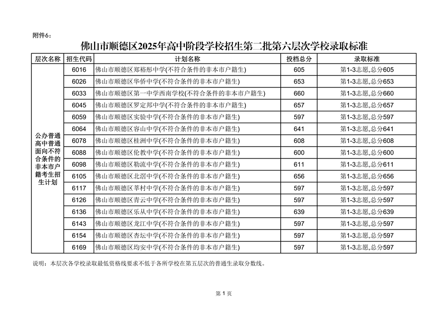 顺德区2025年高中阶段学校招生第二批第六层次学校录取标准_01