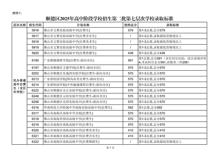 顺德区2025年高中阶段学校招生第二批第七层次学校录取标准_01