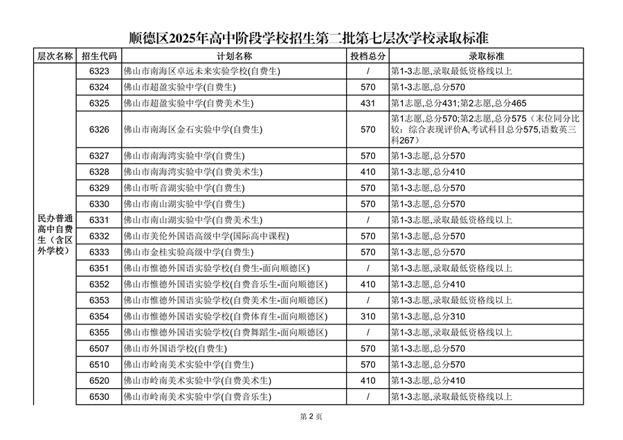 顺德区2025年高中阶段学校招生第二批第七层次学校录取标准_02