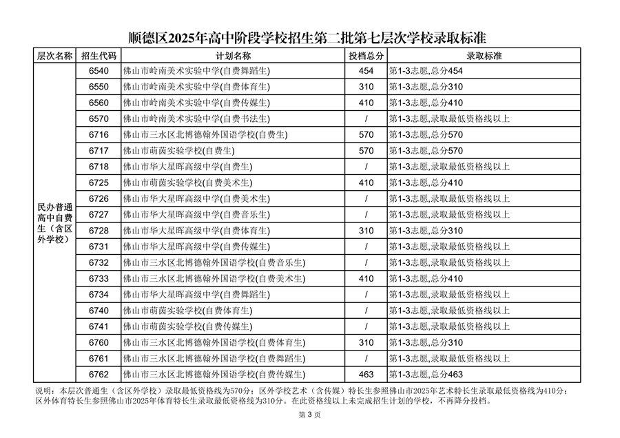 顺德区2025年高中阶段学校招生第二批第七层次学校录取标准_03