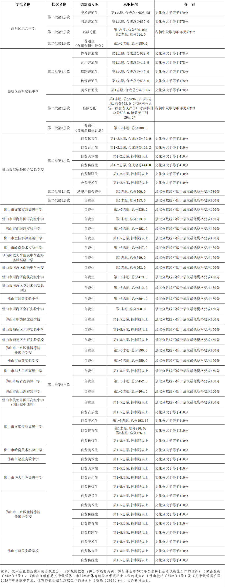 高明区2025年高中阶段学校招生第二批录取控制分数线及学校录取标准