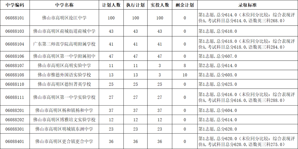高明区纪念中学名额分配到各初中学校录取标准