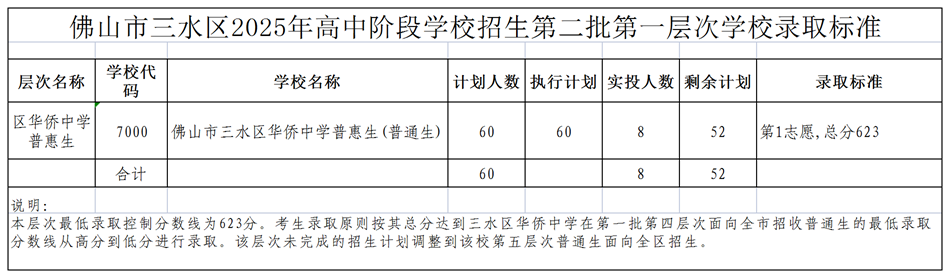 三水区第二批第一层次学校录取标准