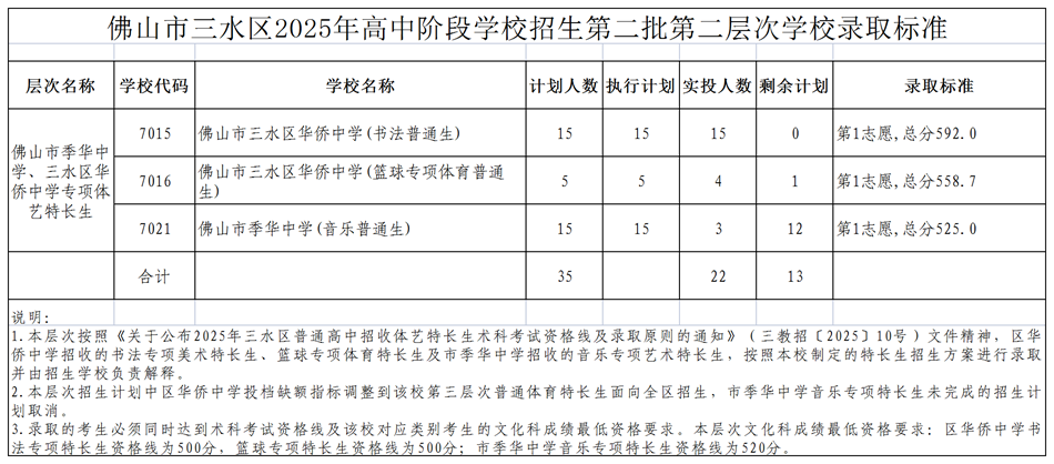第二批第二层次学校录取标准