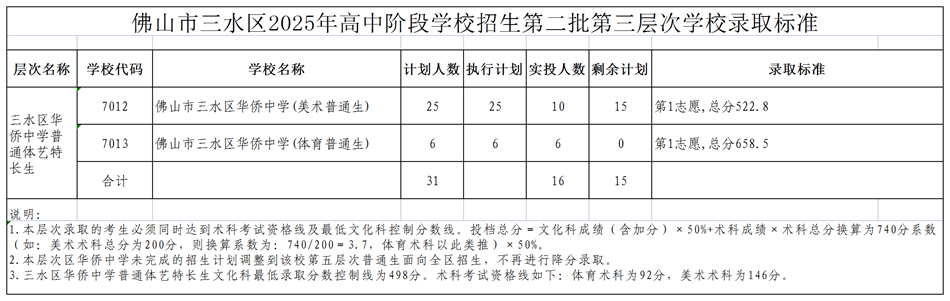 三水区第二批第三层次学校录取标准