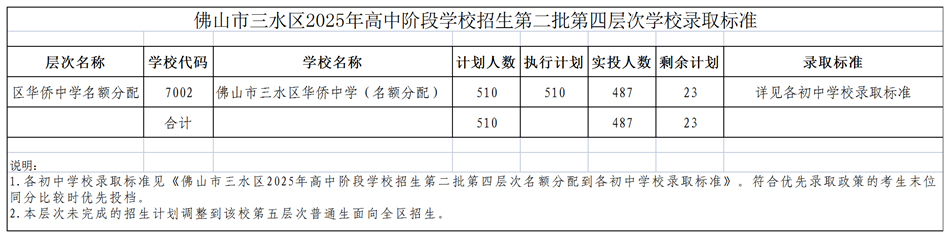 三水区第二批第四层次学校录取标准