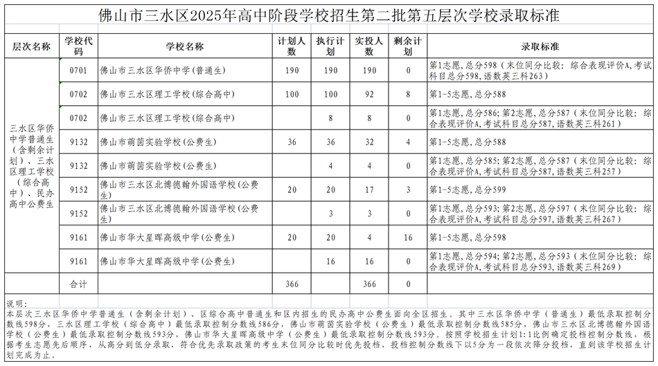 三水区第二批第五层次学校录取标准
