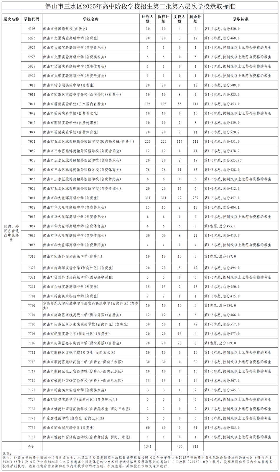 三水区第二批第六层次学校录取标准