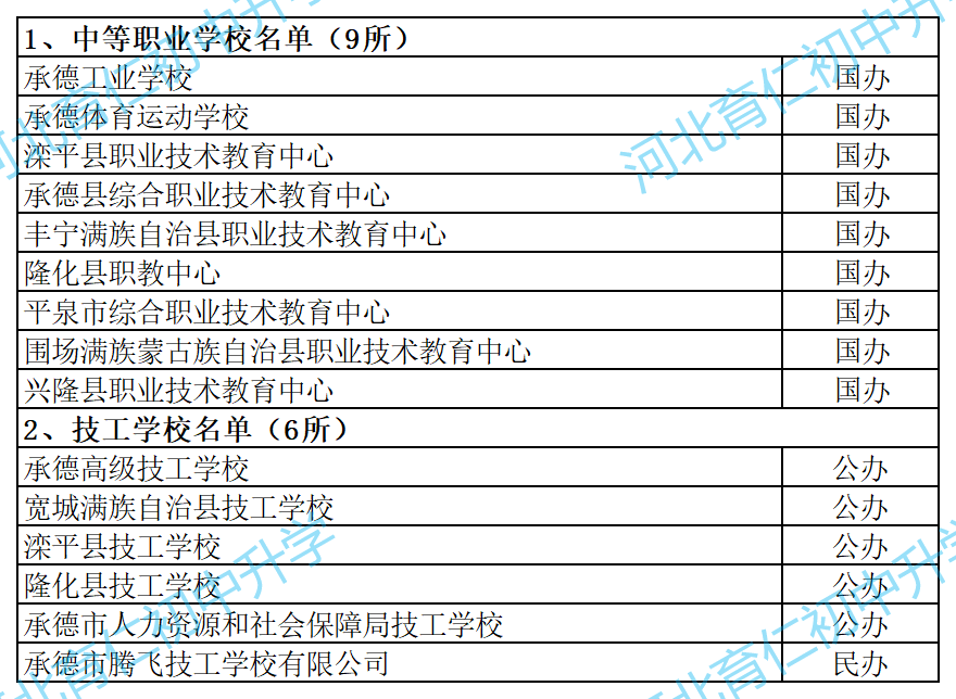 26年初三毕业可参考：承德中职、职高、技工学校名单汇总！（公办+民办）