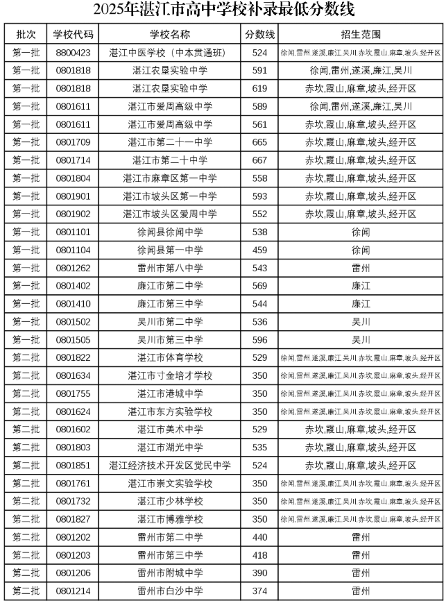 2025年湛江市高中学校补录最低分数线1