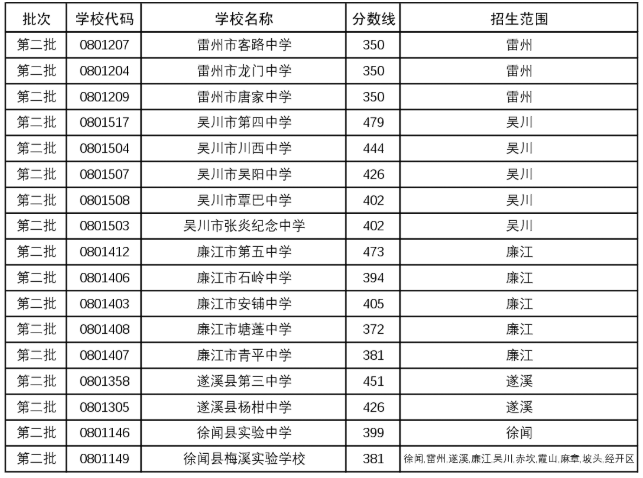 2025年湛江市高中学校补录最低分数线2