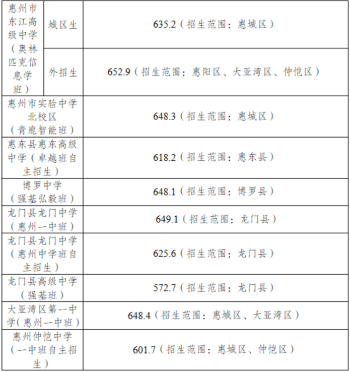 2025年惠州中考第一批普通高中2