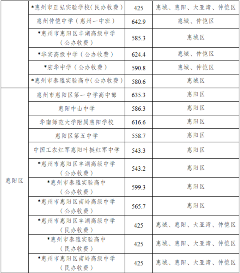 2025年惠州中考第二批普通高中2