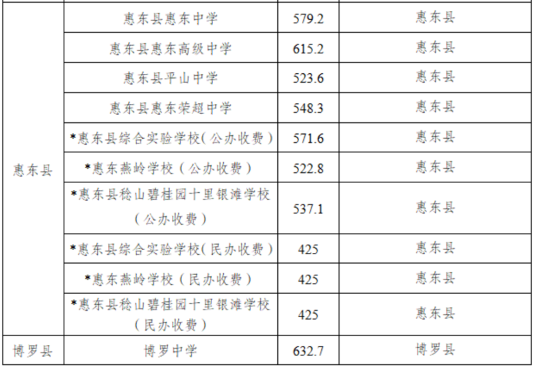 2025年惠州中考第二批普通高中3