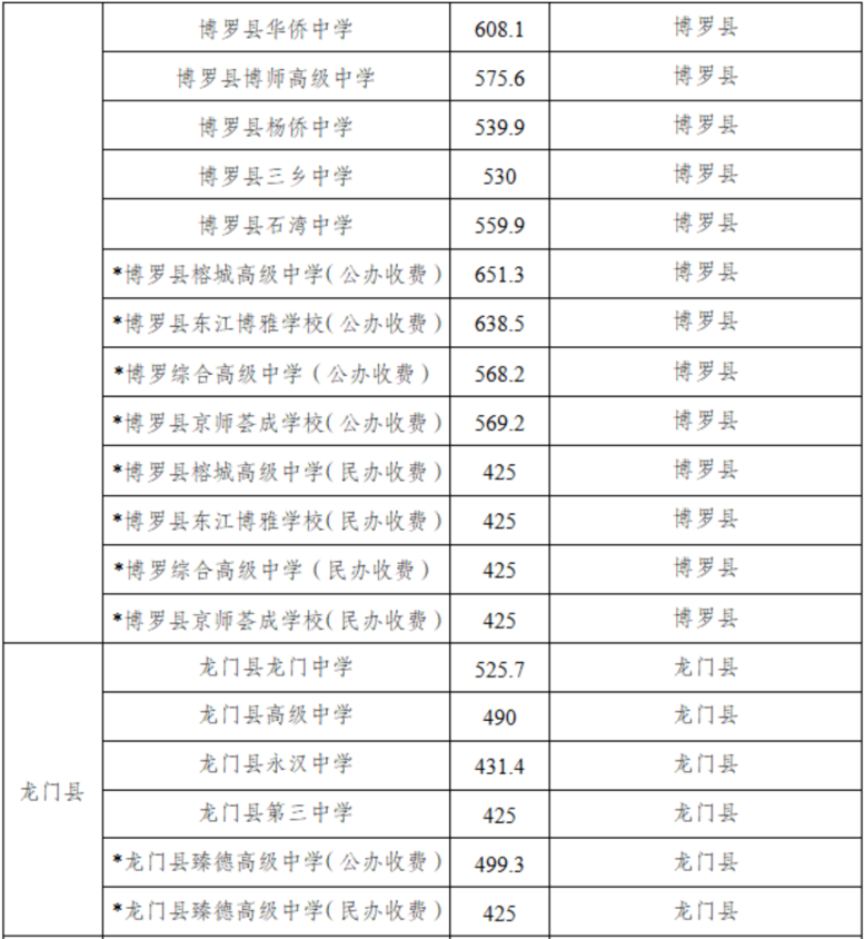2025年惠州中考第二批普通高中4
