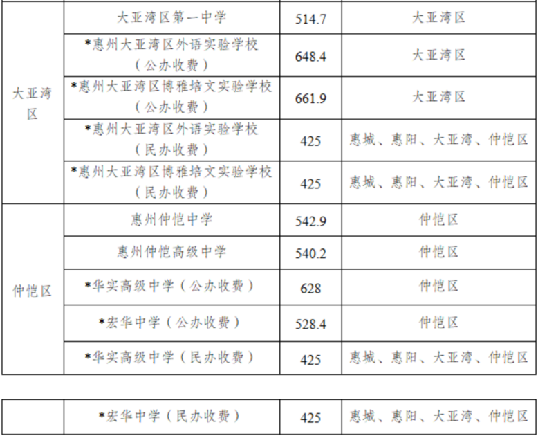 2025年惠州中考第二批普通高中5
