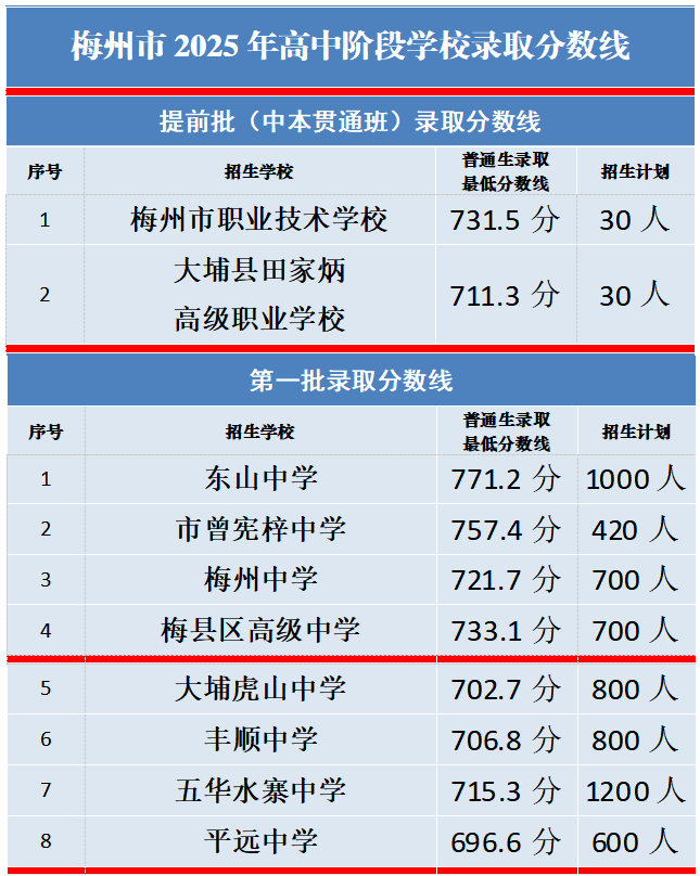 2025年梅州中考普高第一批录取分数线1