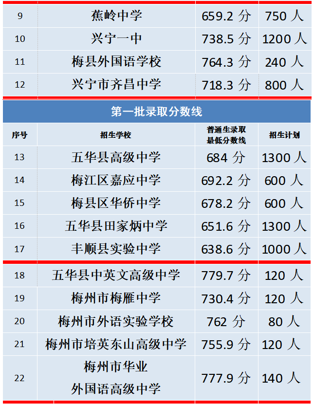 2025年梅州中考普高第一批录取分数线2