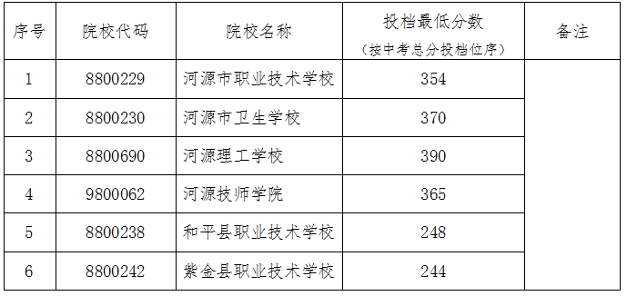 2025年河源中考河源市省重点中职、中技批最低录取分数线