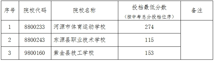 2025年河源中考河源市内其他中职、中技学校批最低录取分数线