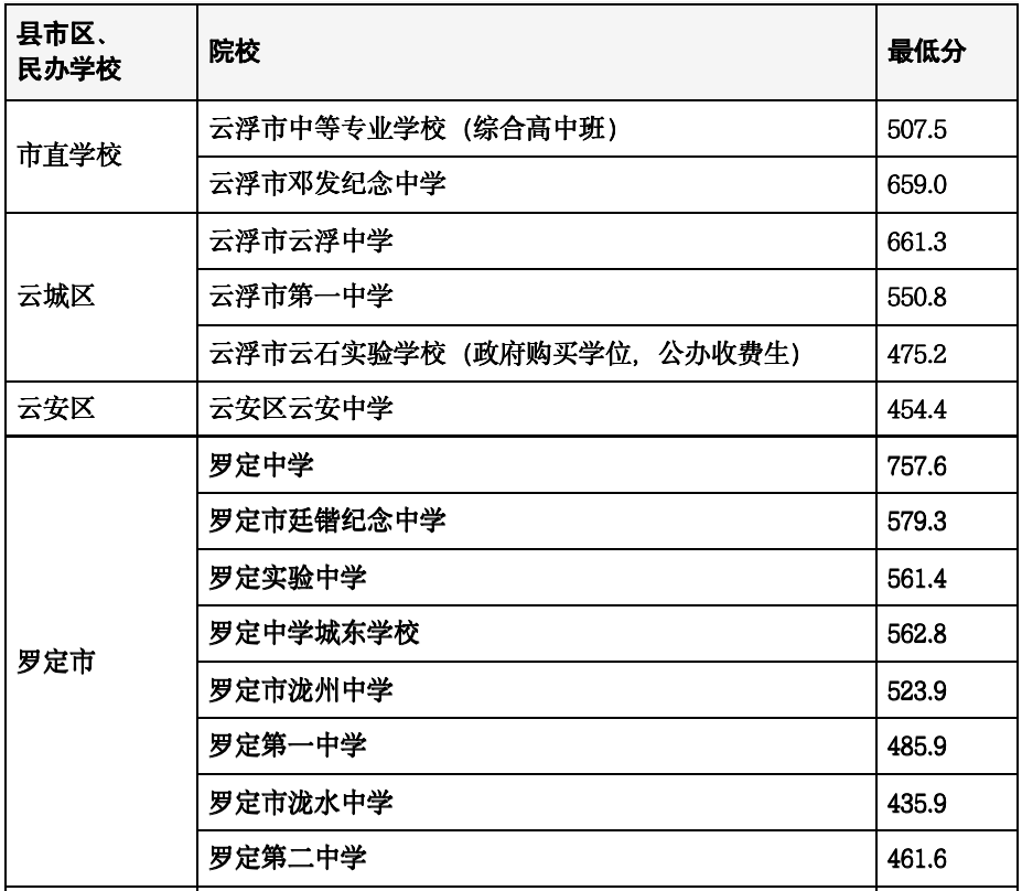 2025年云浮中考分数线1