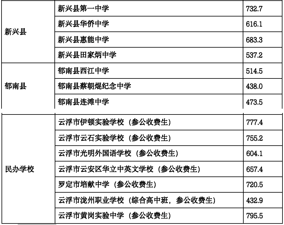2025年云浮中考分数线2