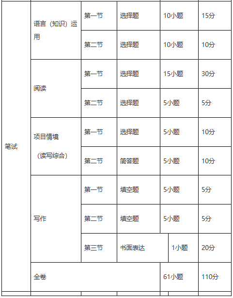 2027—2029年广州市初中学业水平考试录取计分科目试卷结构英语2