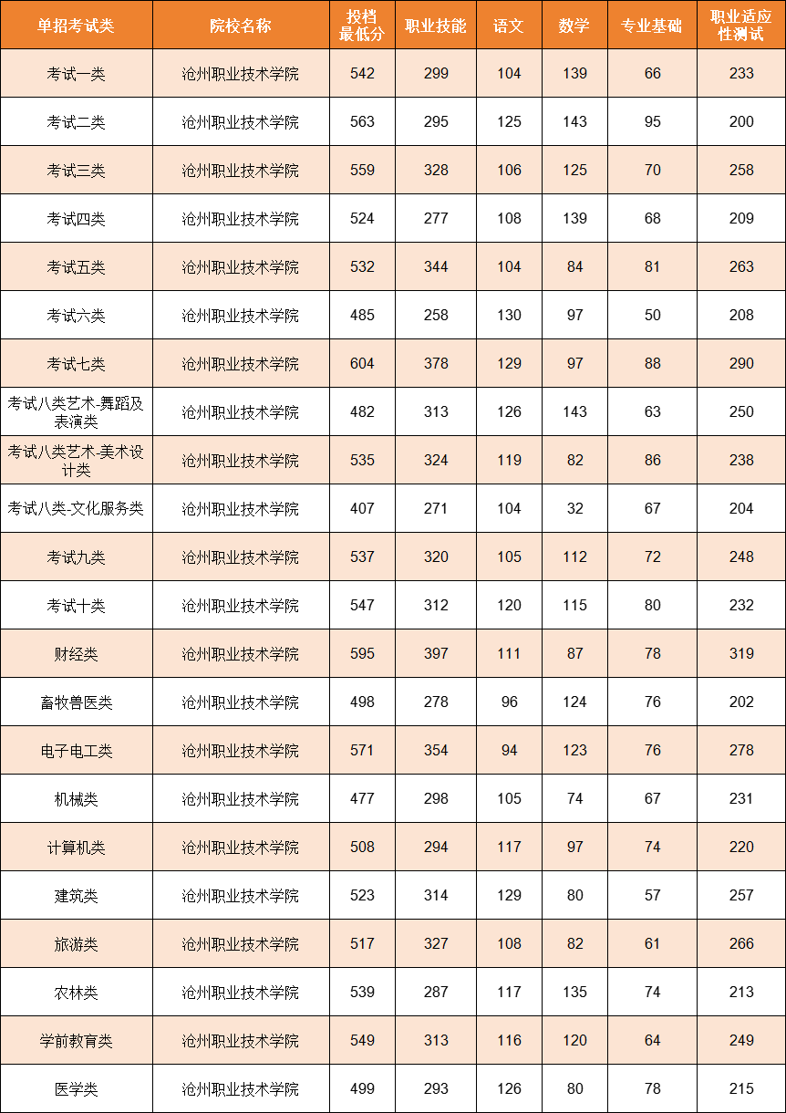 沧州单招院校及分数线整理，河北考生择校必备！