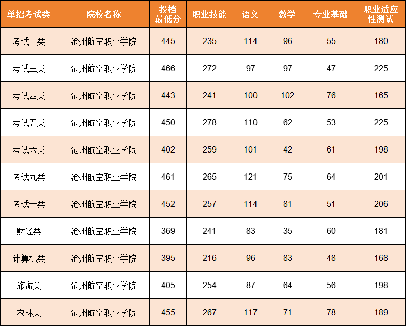 沧州单招院校及分数线整理，河北考生择校必备！
