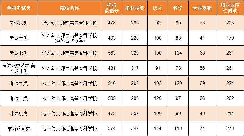 沧州单招院校及分数线整理，河北考生择校必备！