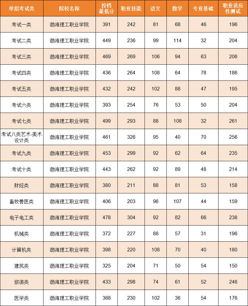 沧州单招院校及分数线整理，河北考生择校必备！