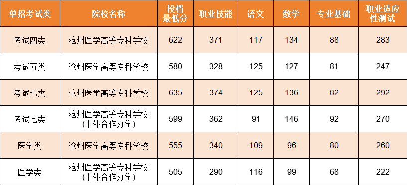 沧州单招院校及分数线整理，河北考生择校必备！