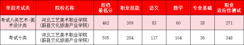 河北单招张家口的院校有哪些？分数线是多少？