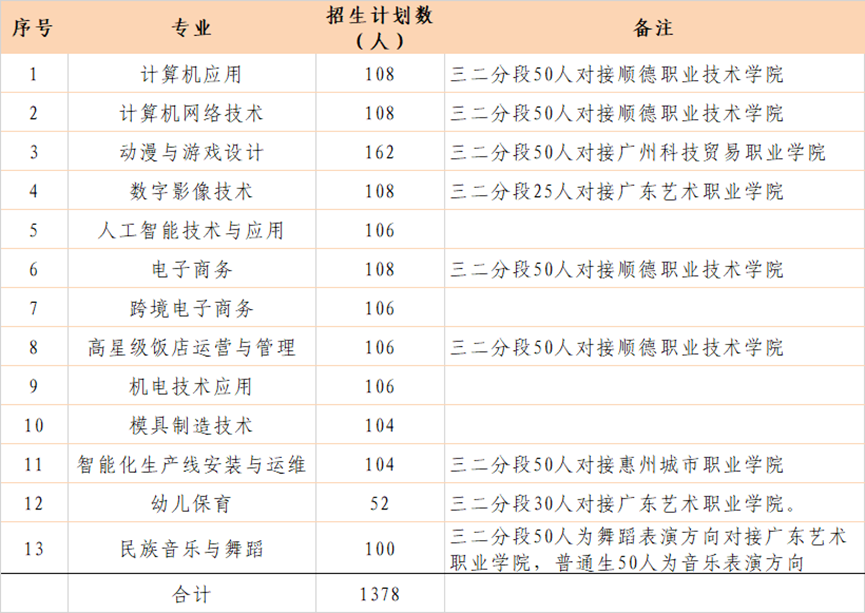 胡锦超职业技术学校2025年招生计划