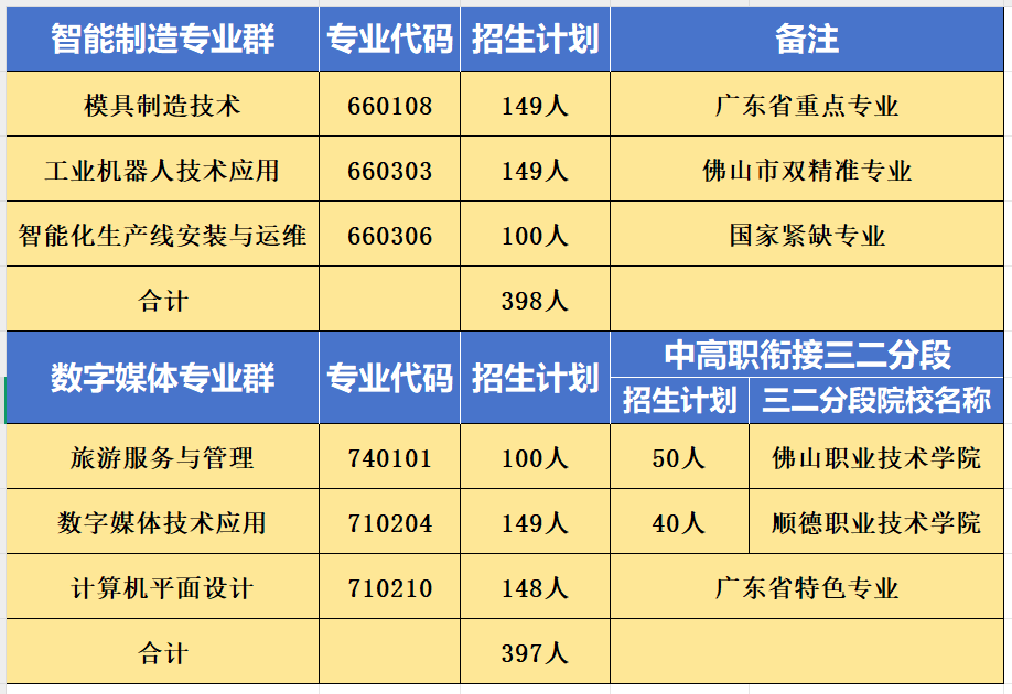 2025年佛山市顺德区胡宝星职业技术学校招生计划