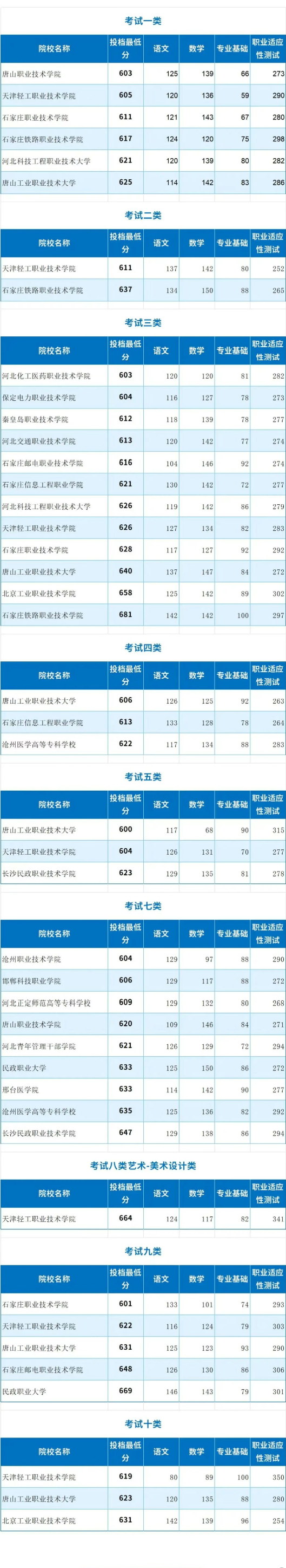 河北单招考600分能上哪些院校？一般人有机会考600吗？