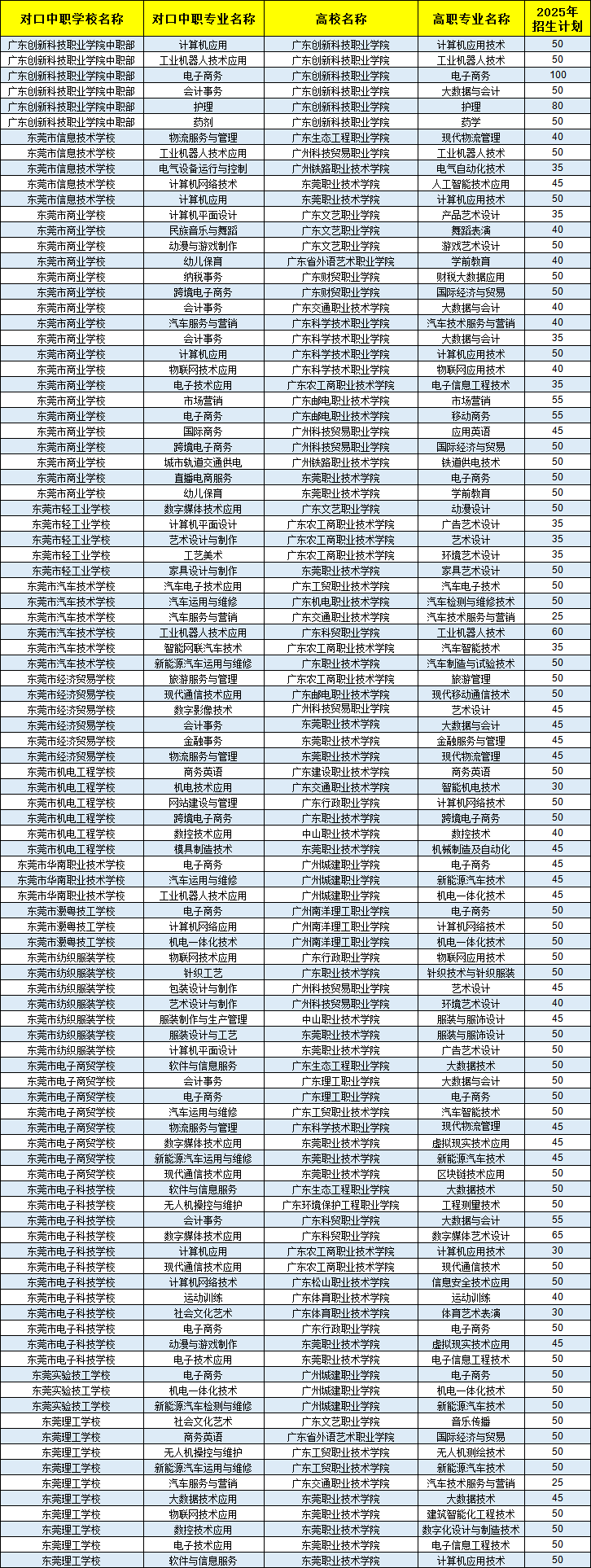2025东莞三二分段中职学校汇总