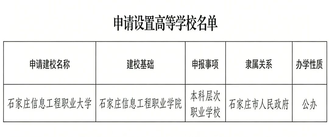 河北单招生注意！石家庄信息工程职业学院拟升为本科！