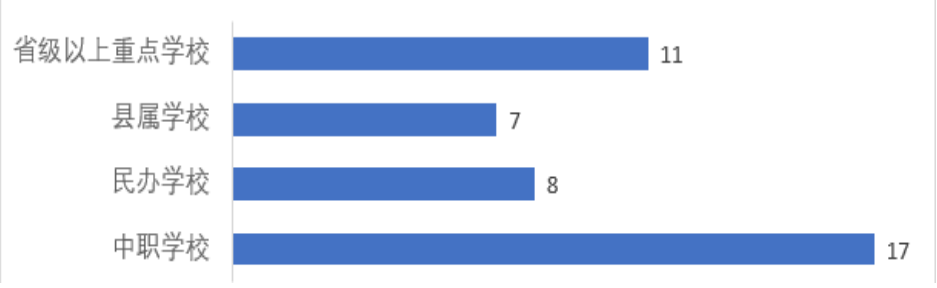 中职学校布局结构情况（单位：所）