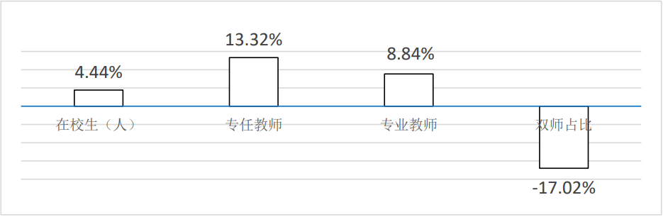 中职学校专任教师变化（增长率）情况