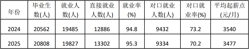 近两年中职毕业生就业基本情况表