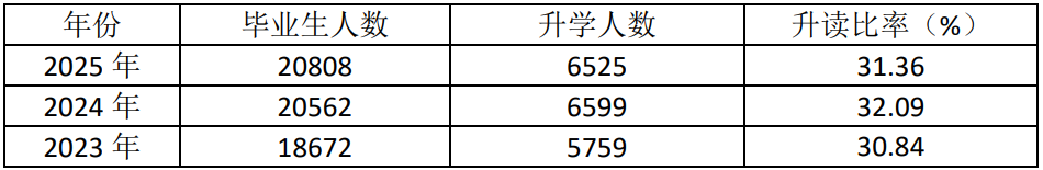 中职毕业生升读高职院校情况（单位：人）